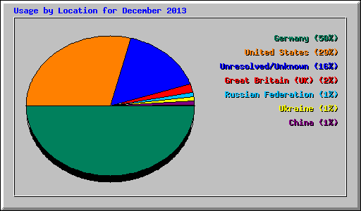 Usage by Location for December 2013