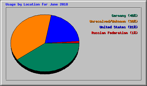 Usage by Location for June 2018