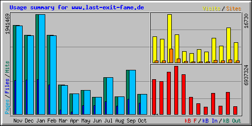 Usage summary for www.last-exit-fame.de